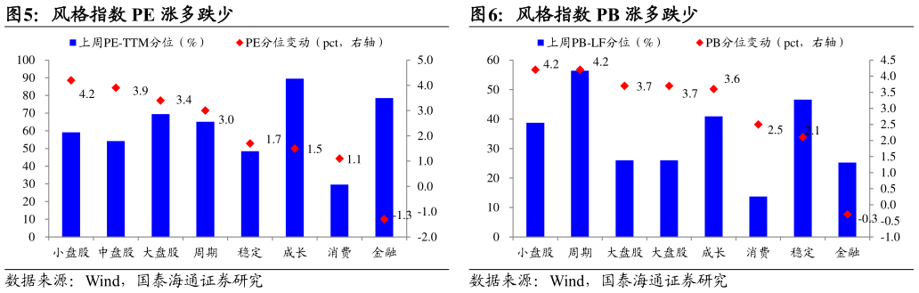 如何了解风格指数 PB 涨多跌少