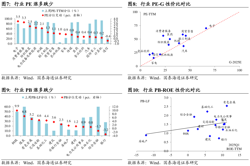 各位网友请教一下行业 PE 涨多跌少 行业 PB 涨多跌少