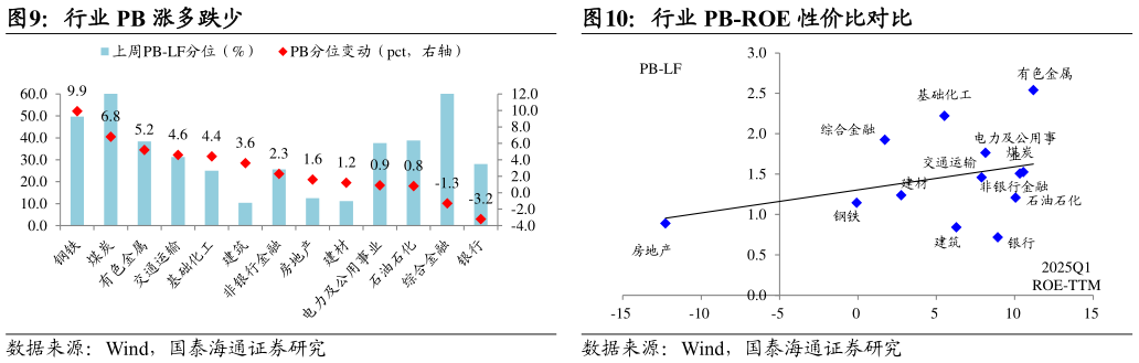 我想了解一下行业 PB 涨多跌少