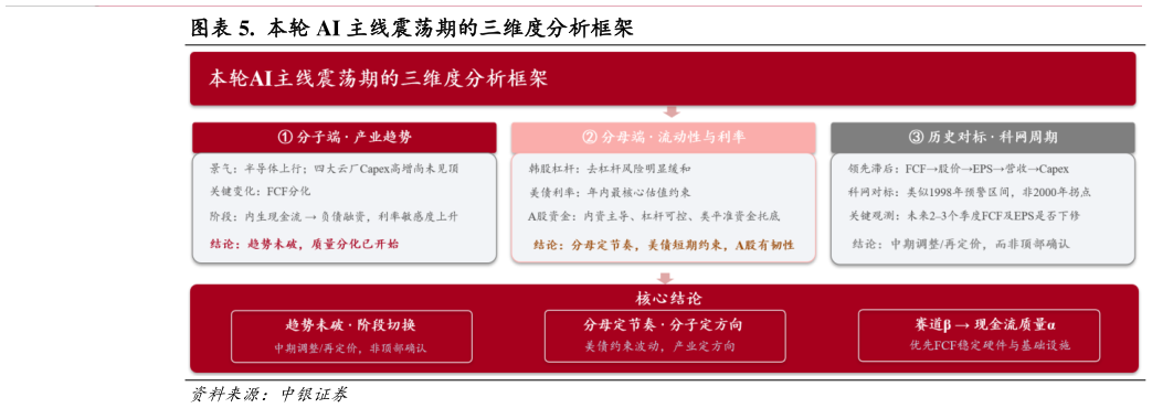 怎样理解.  本轮 AI 主线震荡期的三维度分析框架