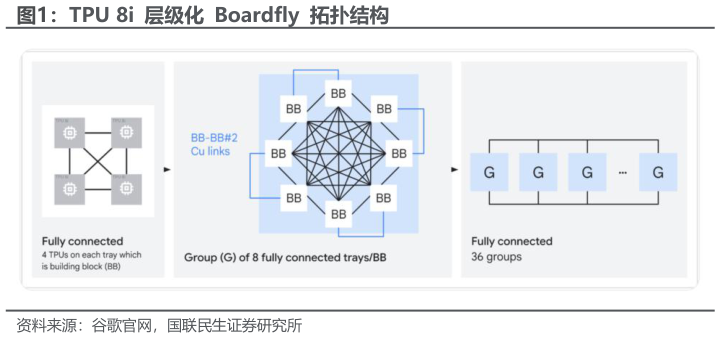 我想了解一下TPU 8i  层级化  Boardfly  拓扑结构