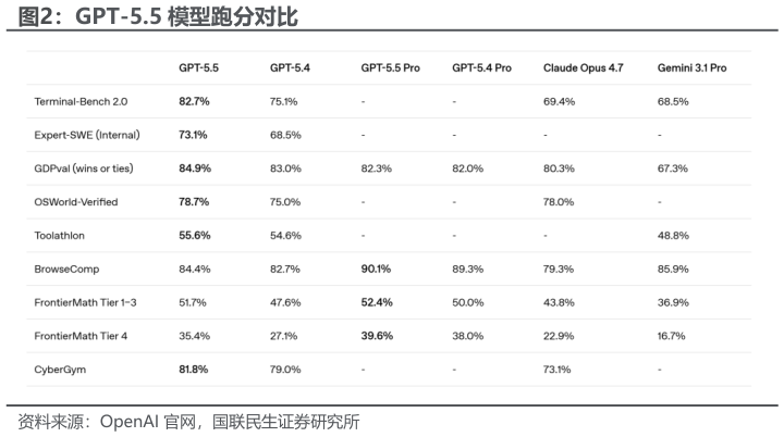 想关注一下GPT-5.5 模型跑分对比