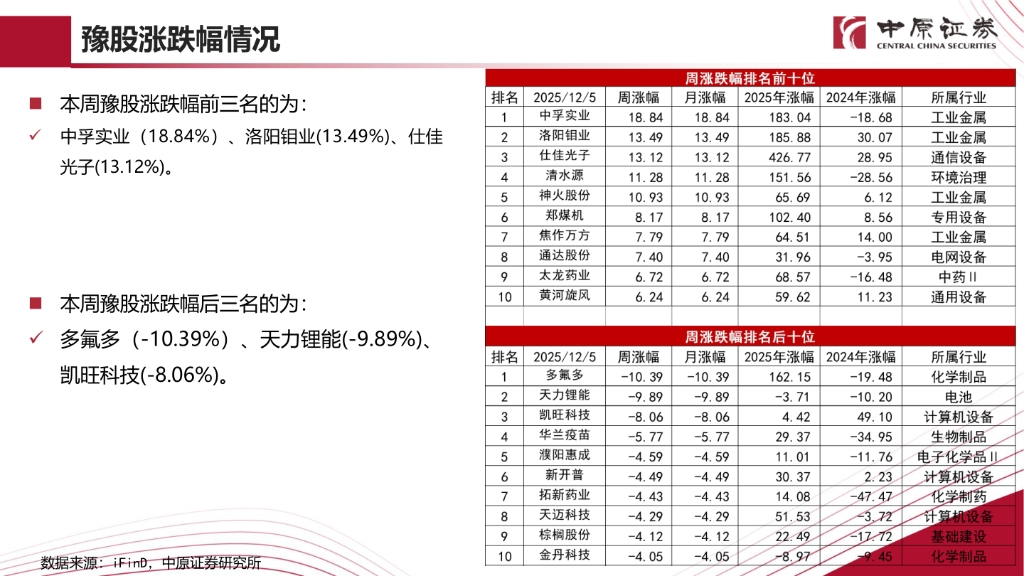 一起讨论下豫股涨跌幅情况