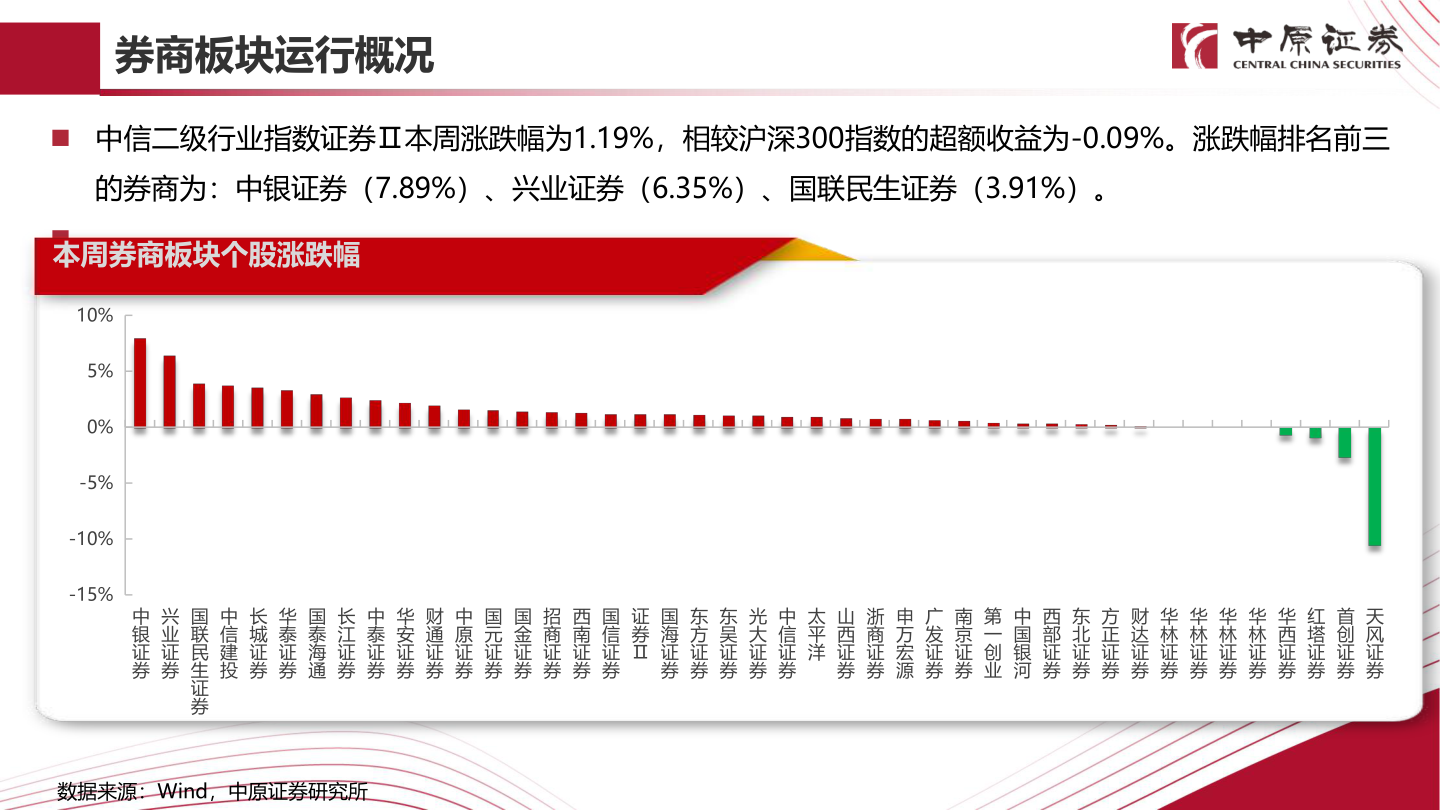 谁能回答券商板块运行概况