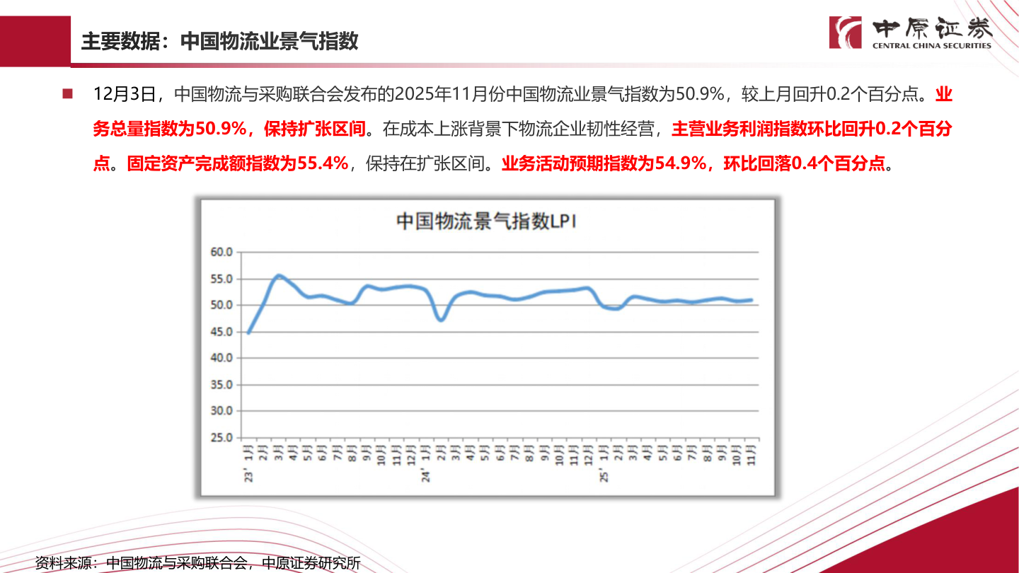 想问下各位网友主要数据：中国物流业景气指数