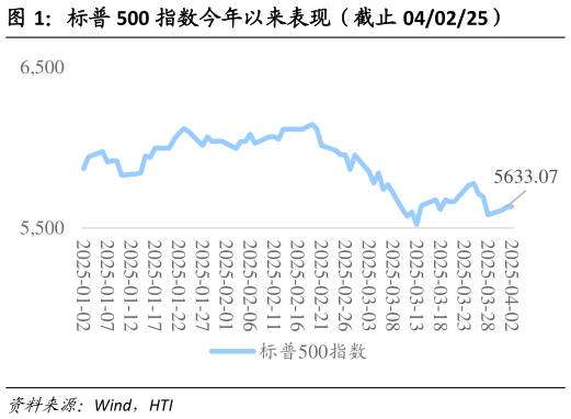 一起讨论下标普 500 指数今年以来表现（截止 040225）