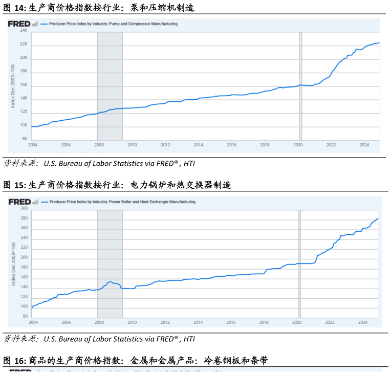 如何了解生产商价格指数按行业：泵和压缩机制造 生产商价格指数按行业：电力锅炉和热交换器制造