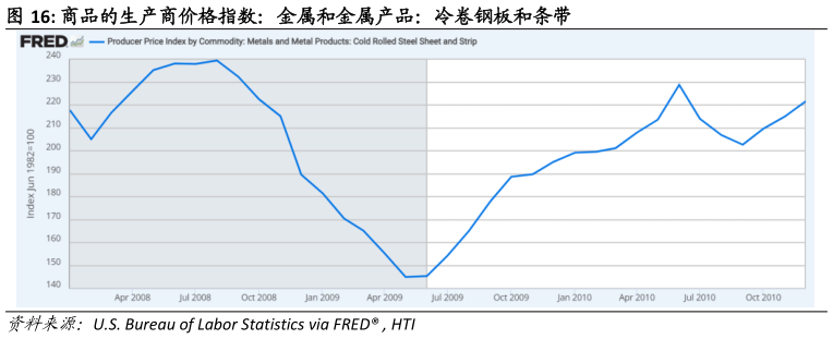 如何解释商品的生产商价格指数：金属和金属产品：冷卷钢板和条带