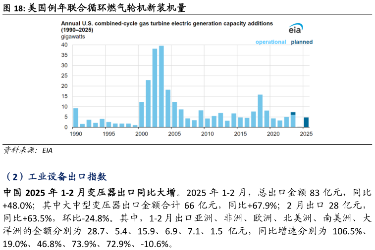 请问一下美国例年联合循环燃气轮机新装机量