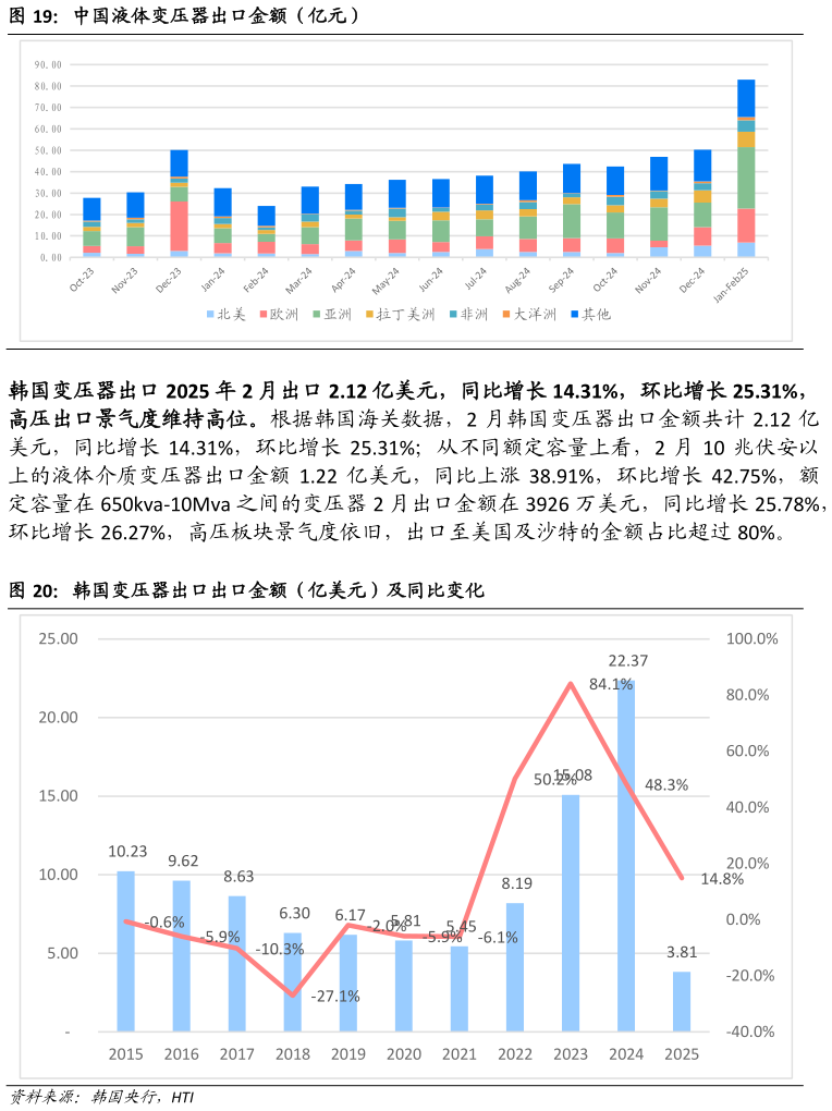 我想了解一下中国液体变压器出口金额（亿元） 韩国变压器出口出口金额（亿美元）及同比变化