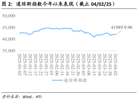 一起讨论下道琼斯指数今年以来表现（截止 040225）