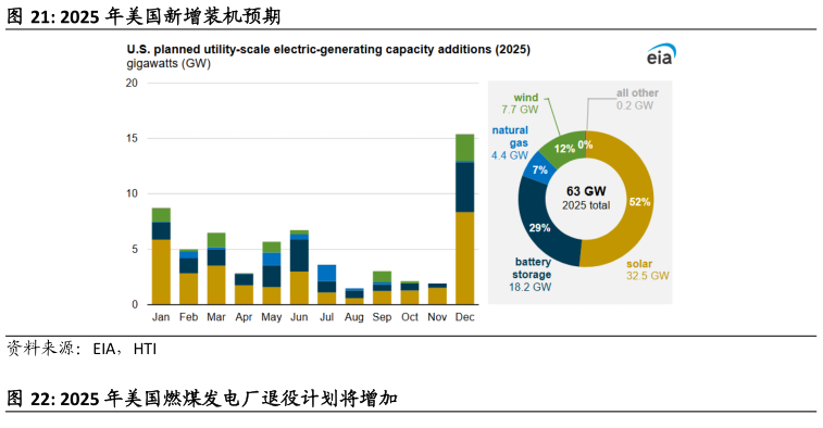 请问一下2025 年美国新增装机预期