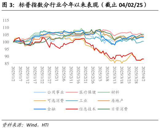 想关注一下标普指数分行业今年以来表现（截止 040225）