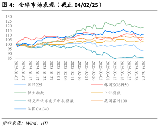 想关注一下全球市场表现（截止 040225）