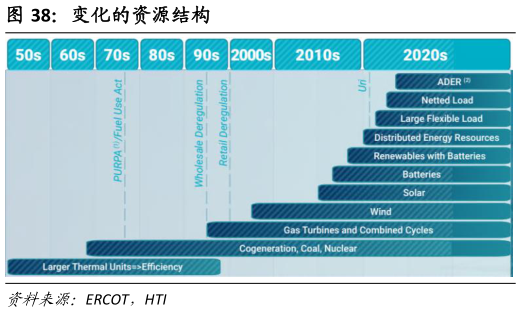 你知道变化的资源结构