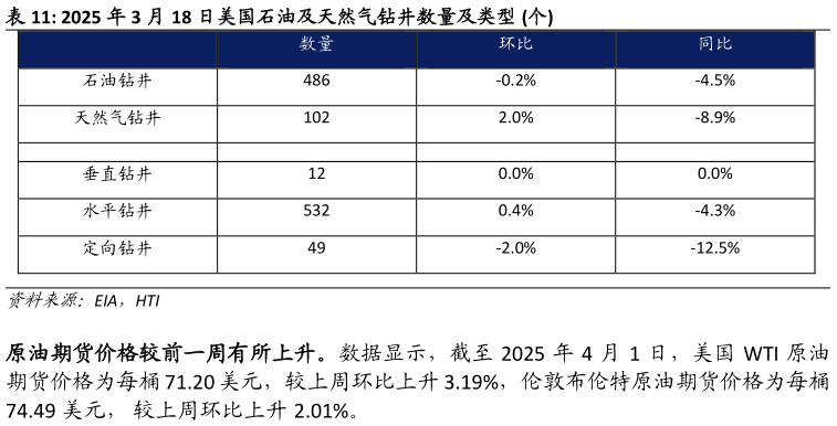 怎样理解2025 年 3 月 18 日美国石油及天然气钻井数量及类型 个