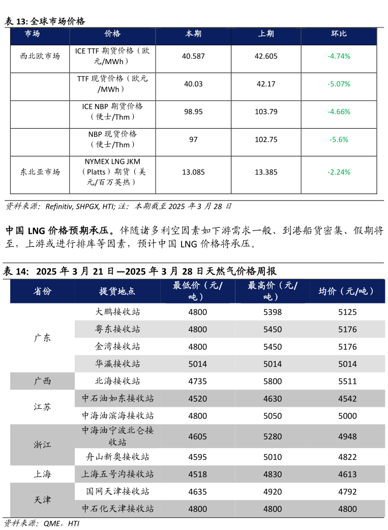怎样理解全球市场价格 2025 年 3 月 21 日2025 年 3 月 28 日天然气价格周报