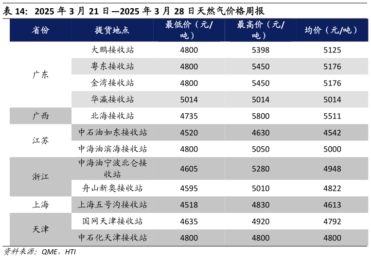 怎样理解2025 年 3 月 21 日2025 年 3 月 28 日天然气价格周报