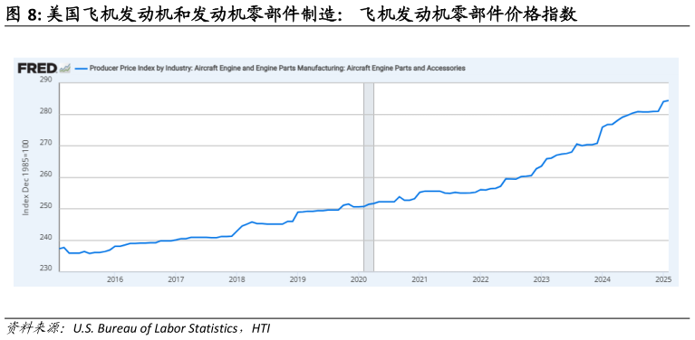 谁知道美国飞机发动机和发动机零部件制造： 飞机发动机零部件价格指数