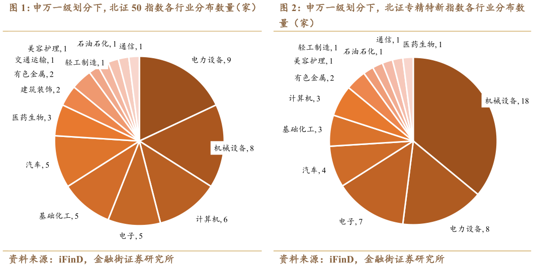 如何解释申万一级划分下，北证 50 指数各行业分布数量（家） 申万一级划分下，北证专精特新指数各行业分布数