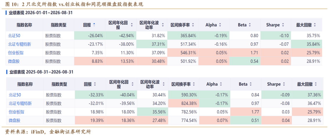 请问一下2 只北交所指数 vs.创业板指和同花顺微盘股指数表现