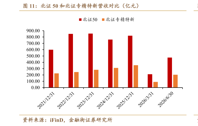谁能回答北证 50 和北证专精特新营收对比（亿元）
