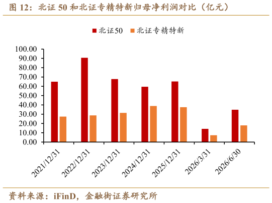 如何才能北证 50 和北证专精特新归母净利润对比（亿元）