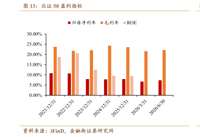 如何才能北证 50 盈利指标