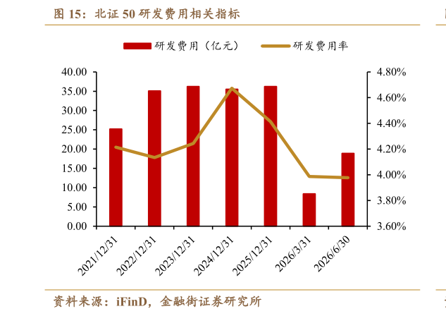 谁能回答北证 50 研发费用相关指标