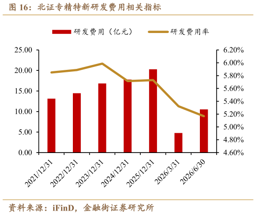 如何了解北证专精特新研发费用相关指标