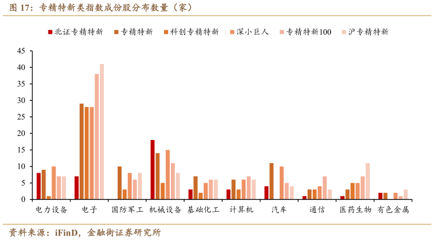 如何了解专精特新类指数成份股分布数量（家）