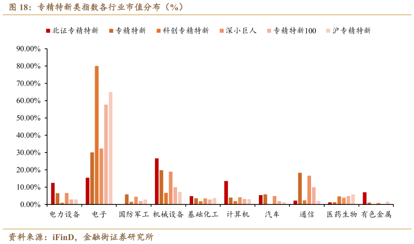 请问一下专精特新类指数各行业市值分布（%）
