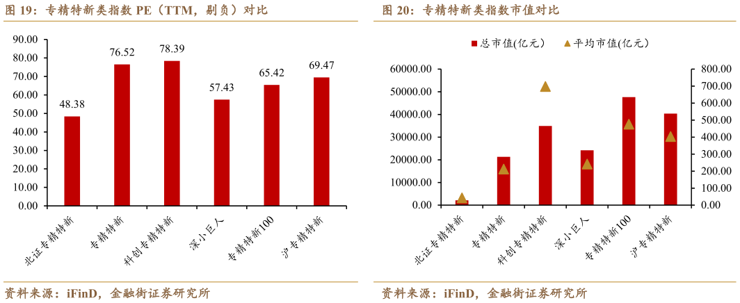 咨询大家专精特新类指数 PE（TTM，剔负）对比
