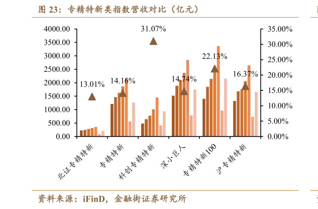 怎样理解专精特新类指数营收对比（亿元）
