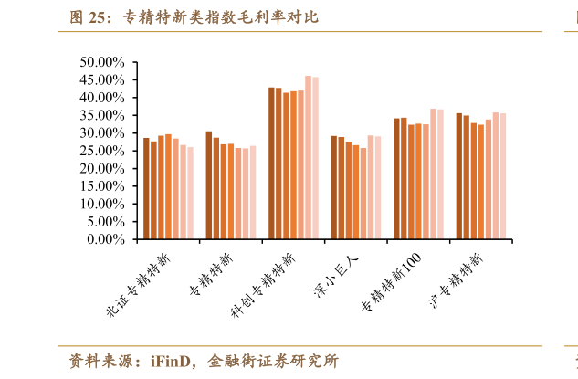 如何了解专精特新类指数毛利率对比