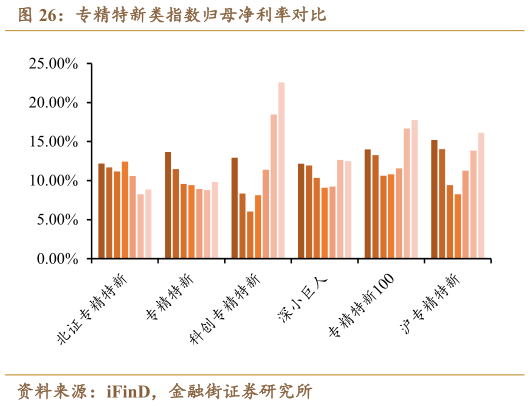 如何了解专精特新类指数归母净利率对比