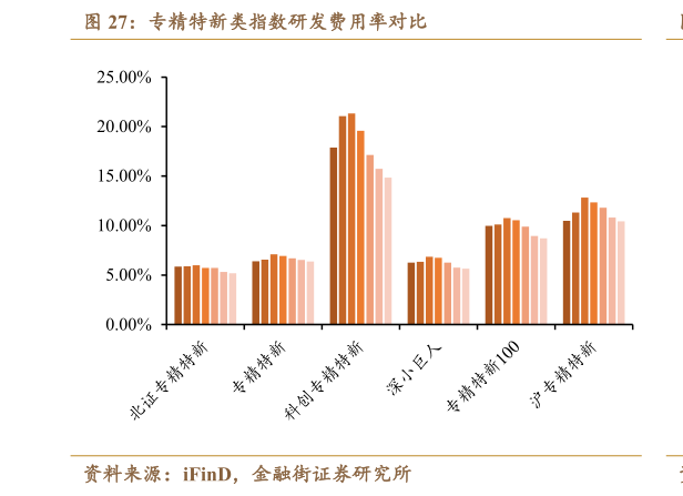 如何解释专精特新类指数研发费用率对比