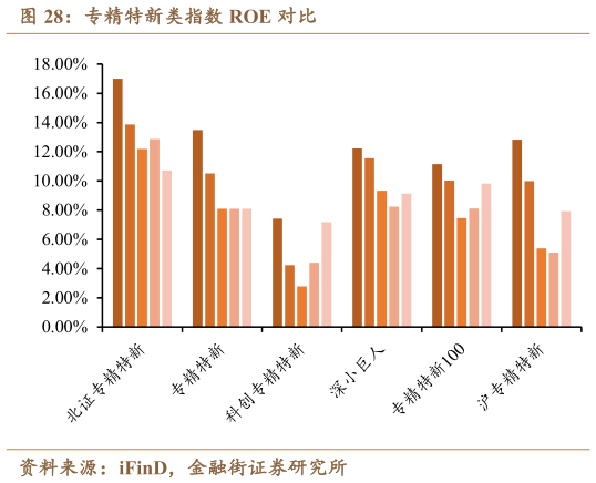 如何才能专精特新类指数 ROE 对比