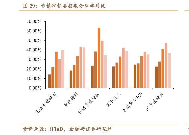 如何才能专精特新类指数分红率对比