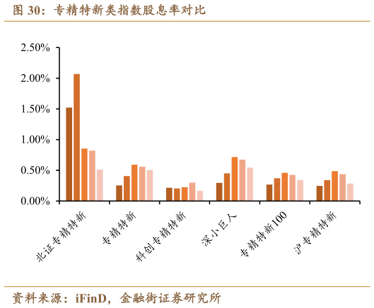 如何才能专精特新类指数股息率对比