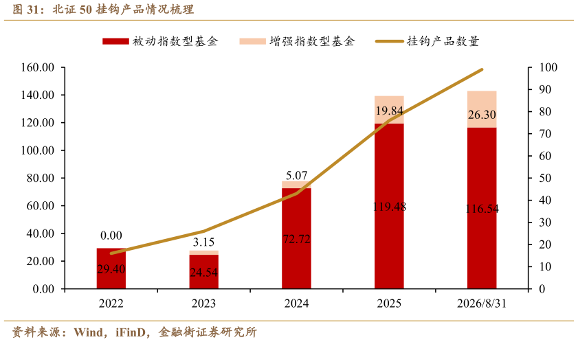 请问一下北证 50 挂钩产品情况梳理
