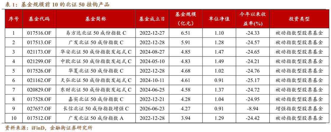 咨询下各位基金规模前 10 的北证 50 挂钩产品