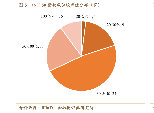 你知道北证 50 指数成份股市值分布（家）