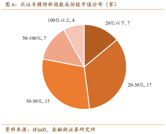 如何解释北证专精特新指数成份股市值分布（家）