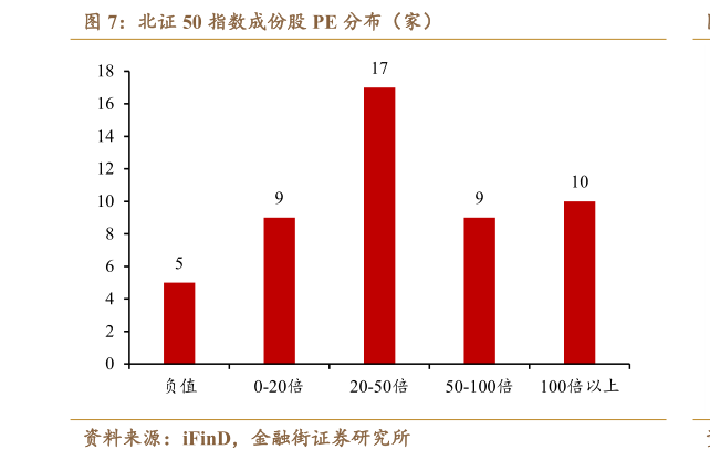 咨询大家北证 50 指数成份股 PE 分布（家）
