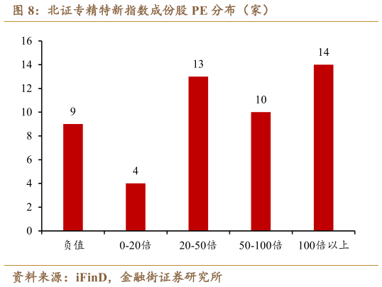 咨询大家北证专精特新指数成份股 PE 分布（家）