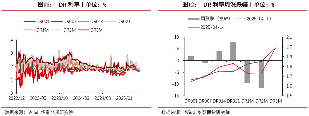 各位网友请教一下DR 利率丨单位：%