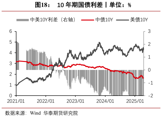 咨询下各位10 年期国债利差丨单位：%
