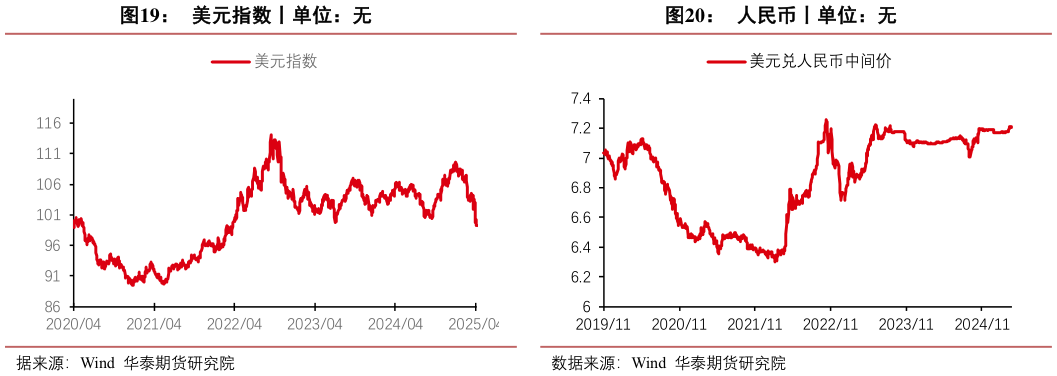 如何解释美元指数丨单位：无人民币丨单位：无