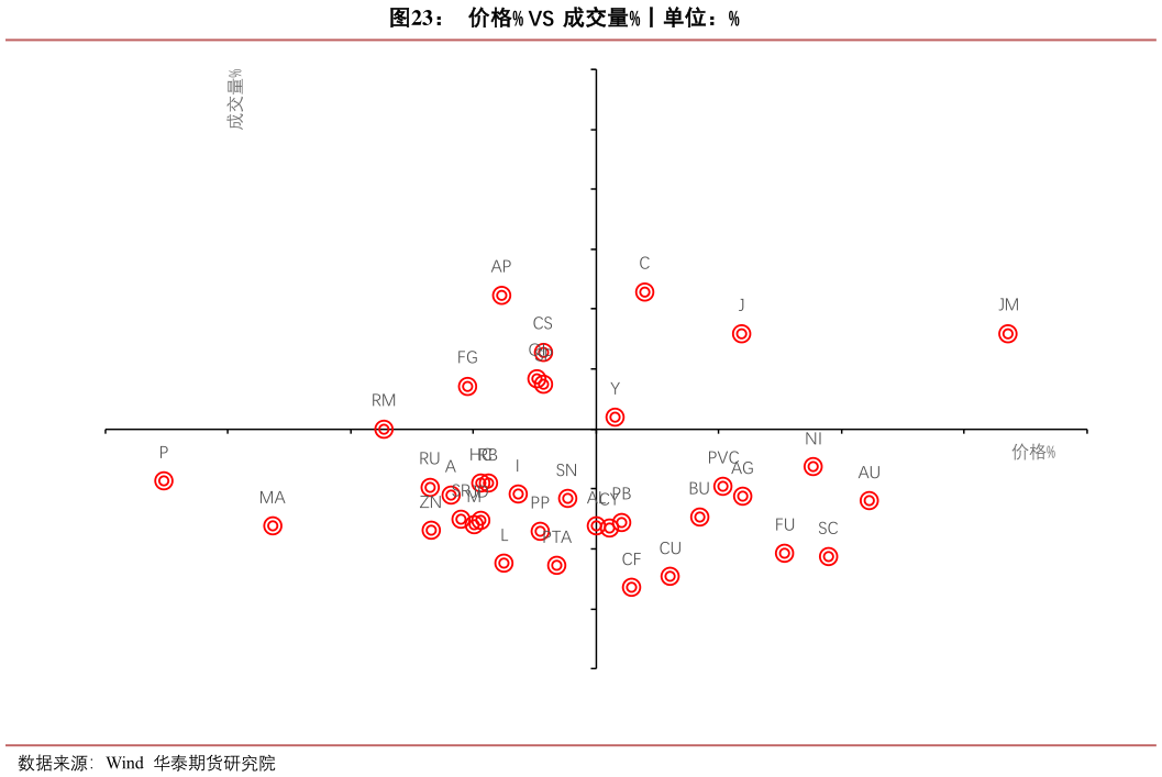 如何了解价格% VS  成交量%丨单位：%